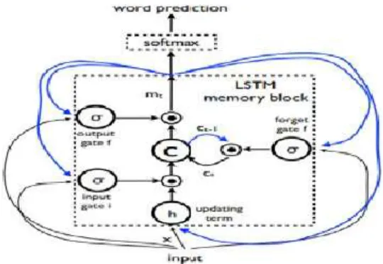 Fig. 3.   LSTM : the memory block contain a cell c which is controlled by 3 gates. In blue we show the recurrent connections - the output m at time t-1 is        fed back to memory at time t via three gates : the cell value is fed back via forget gate; the