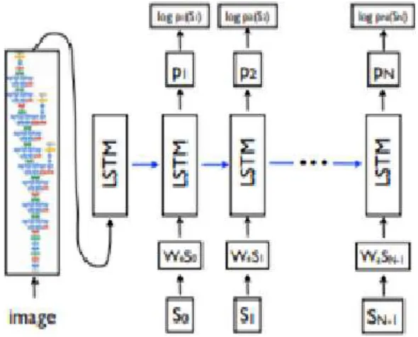 Fig. 4.  LSTM model combined with a CNN image embedderand word embeddings. The unrolled connections between the LSTM memories are in blue and they correspond to the recurrent connections in figure 3