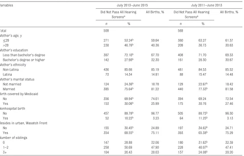 TABLE 1  Descriptive Information Regarding the Study Populations in Utah, 2011–2015