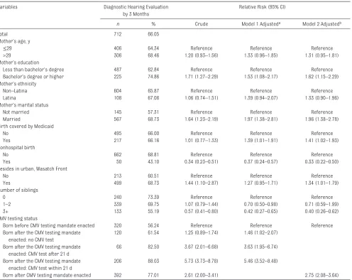 TABLE 3  Associations of Maternal and Infant Factors With Follow-up Diagnostic Hearing Evaluation by 3 Months of Age Among Infants Who Failed Their NBHSs, July 2011–June 2015 (N = 1078)