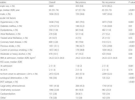 Table 1 Univariate analysis of patients with or without stroke recurrence at 3 months after minor stroke