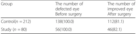 Table 6 Therapy efficiency