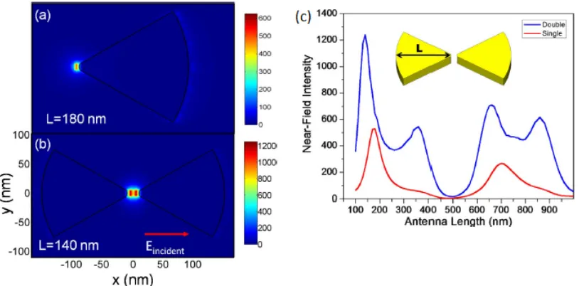 Figure 2.1 | a-b, Near-field intensity distribution in single triangular gold particle (a) and coupled triangles (bowtie) (b)