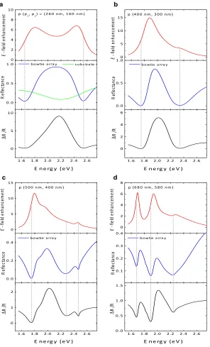 Figure 2.9 | Calculated average E-field enhancement, reflectance (ratio of reflected light to incident light intensity), and ∆R/R spectra for the bowtie arrays on SiO2/Si substrate with different pitch values (a-d)