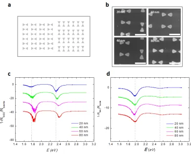 Figure 2.12 | Bowtie gap variation study. a, Schematic of bowtie array patterns in horizontal and vertical direction