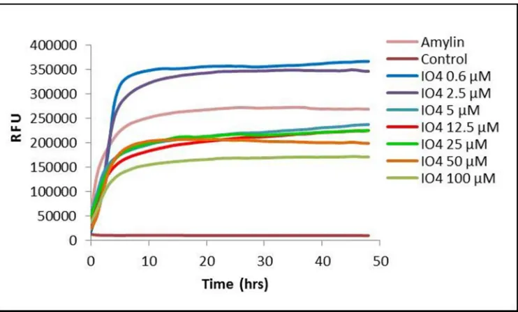 Figure 1. Example of ThT fluorescence curves for human amylin in the presence of different concentrations For Review Onlyof an inhibitor (IO4)