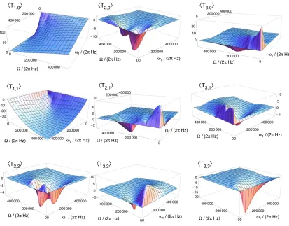 Figure 3: Three-dimensional surface plots of the spin I = 3/2 expectation values of sphericaltensor operators, Tl,p created by rapid dephasing of initial state T1,0 under a spin-lockingHamiltonian, as a function of ω1 and Ω.Results are plotted for a powder sample withωPASQ/2π = 200 kHz.