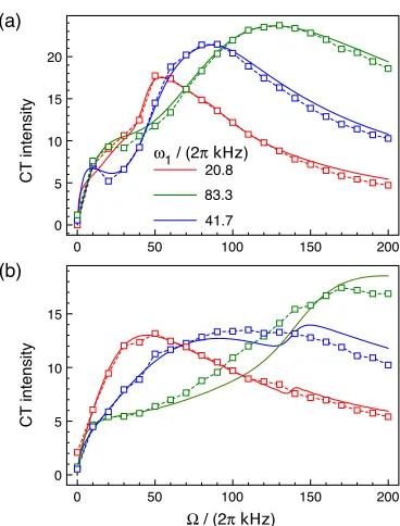 Figure 4: Spin-locked 23Na NMR central-transition intensity in (a) NaNO3 and (b) NaNO2 asa function of resonance oﬀset, recorded using the pulse sequence in Fig