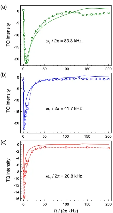 Figure 5: Spin-locked 23Na NMR triple-quantum intensity in NaNO2 as a function of reso-nance oﬀset, recorded using the pulse sequence in Fig