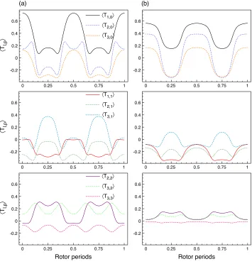 Figure 6: Expectation values of I = 3/2 spherical tensor operators, Tl,p, created by rapiddephasing of an initial state T1,0 under spin-locking and MAS