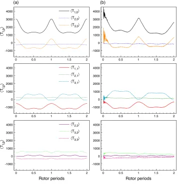 Figure 7: Evolution of expectation values of I = 3/2 spherical tensor operators, Tl,p, underMAS