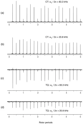 Figure 8:23Na MAS NMR experiments, showing the signal intensity of the (a, b) centraltransition and (c, d) triple-quantum coherence during the spin-locking of NaNO2 at a reso-nance oﬀset of 50 kHz with varying spin-locking durations