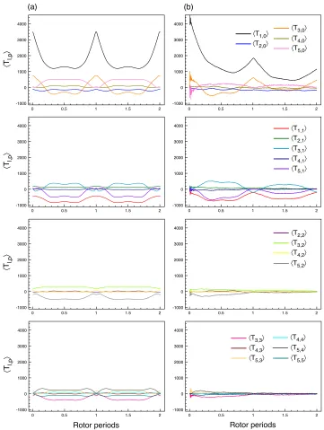 Figure 9: Evolution of expectation values of I = 5/2 spherical tensor operators, Tl,p, underMAS
