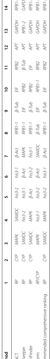 Table 7 Ranking order of the reference genes with 6-BA treatment (Better-Good-Average)
