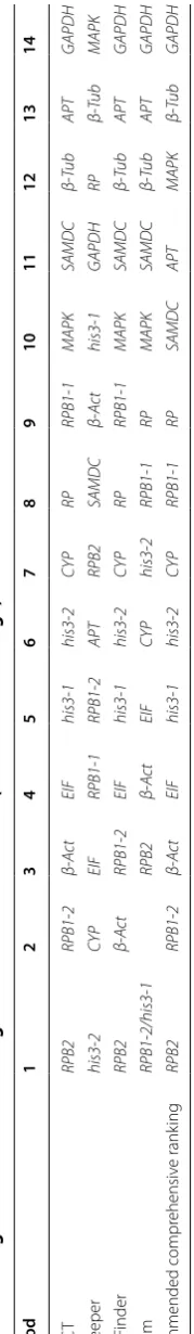 Table 8 Ranking order of the reference genes with MeJA treatment (Better-Good-Average)