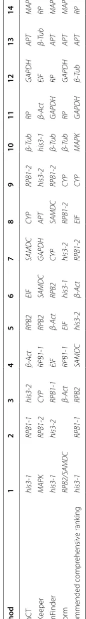 Table 9 Ranking order of the reference genes with GA treatment (Better-Good-Average)
