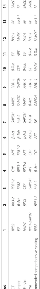 Table 10 Ranking order of the reference genes under different temperatures (Better-Good-Average)