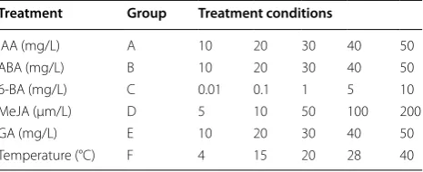 Table 1 Different treatment conditions applied to  the mycelia of P. cocos