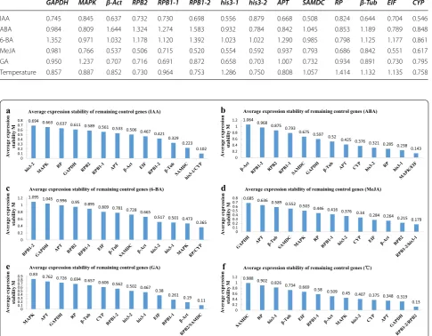 Table 4 The M value of each candidate gene under different conditions generated by geNorm