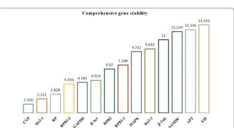 Fig. 2 Determination of the optimal number of control genes for normalization under different treatment conditions