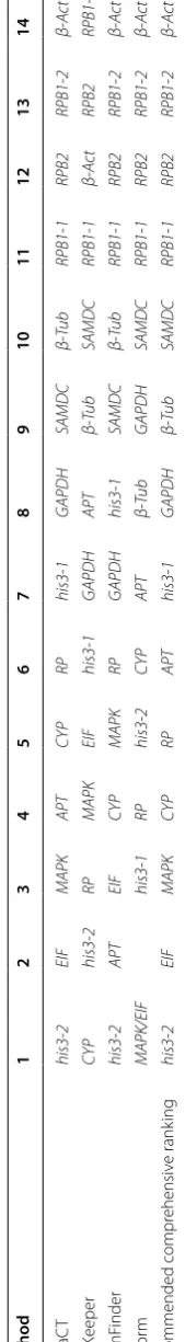Table 6 Ranking order of the reference genes with ABA treatment (Better-Good-Average)