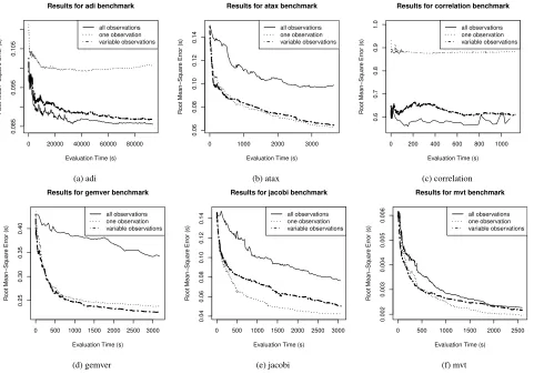 Figure 6. RMS error over time for six of our benchmarks for three different approaches: one observation, 35 observations, andvariable observations per training point