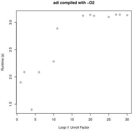 Figure 1. Error and sample size for each point in the decision space when using a sample size of one or the optimal sample size.The decision is the unroll factor for two loops of the m m kernel of SPAPT