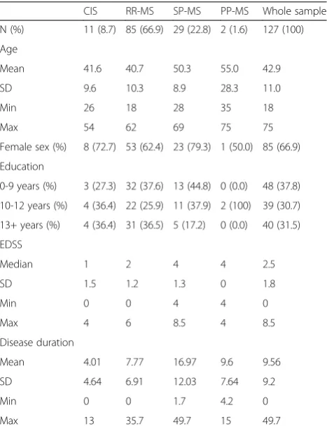 Table 1 Demographical and clinical characteristics of the sample