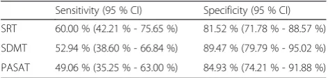 Table 3 Performance of screening-subtests (single and combined)