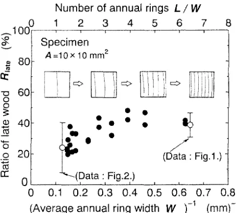 Fig. 9. Relation between the ratio of latewood (Rlat~) in specimens of A = 10 • 10mm 2 and the inverse of the average width of annual rings 