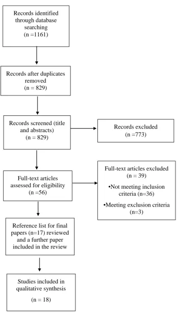 Figure 1: Flow diagram of the systematic search process following PRISM guidelines