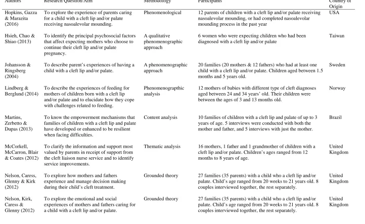 Table 1: Summary information for the papers selected for synthesis 