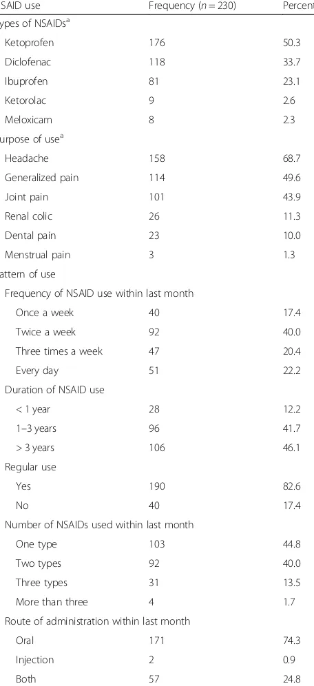 Table 2 NSAID use by the study CKD patients (Alexandria MainUniversity Hospital, Egypt, 2016)