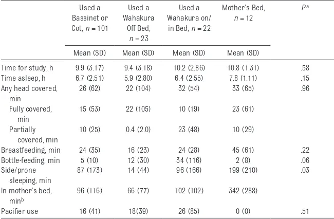 TABLE 8  Study Time, Time Infant Slept and Time for Behaviors of Interest (Mean [SD]) for Infants Who Slept in a Bassinet, Wahakura, or Mother’s Bed as Observed on Video (As-Used Analysis)