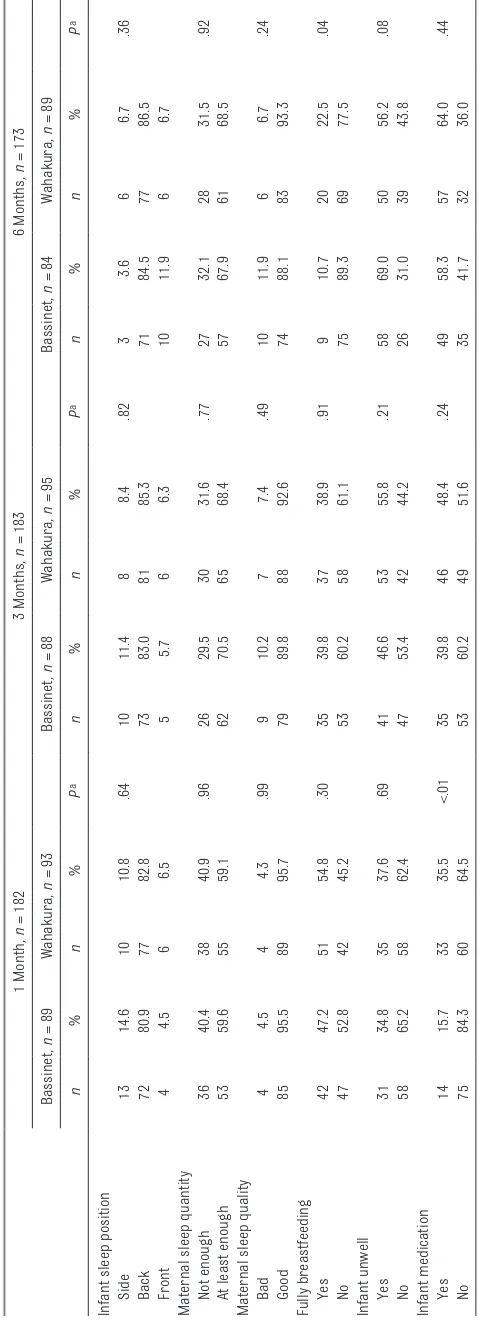 TABLE 3  Infant Sleeping Position, Maternal Sleep Quantity and Quality, Breastfeeding, Infant Health and Medication, in the Bassinet and Wahakura Groups at 1, 3, and 6 Months as Reported by Mothers