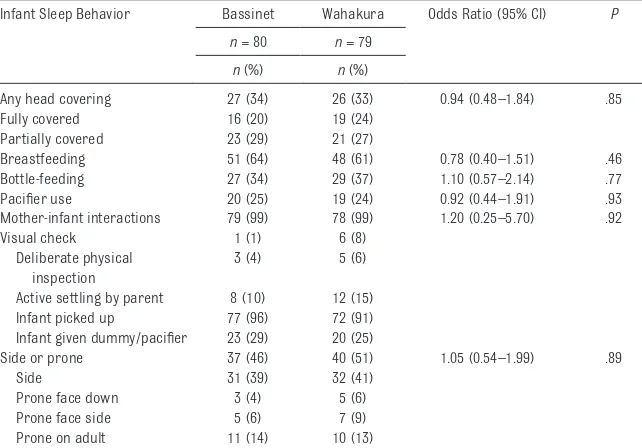 TABLE 4  Total Time, Sleep Time, and Time in Sleep Environments for Infants Randomized to Bassinet and Wahakura as Observed on Video