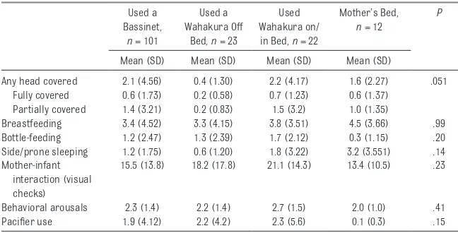 TABLE 6  Number of Infants Observed in Various Behaviors While Using a Bassinet/Cot, Wahakura (Off or on the Adult Bed) or Mother’s Bed (As-Used Analysis)