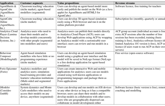 Table 3: CBMS business models (customer segments, value propositions, and revenue streams) 
