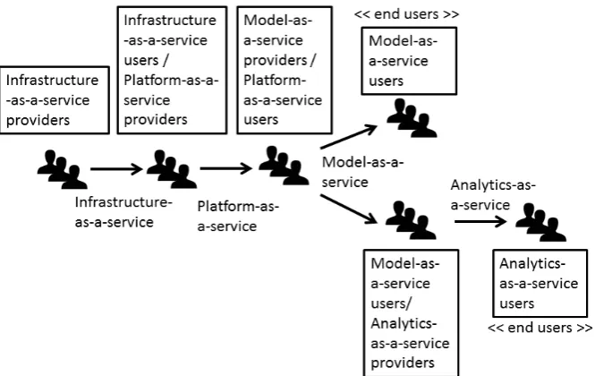 Figure 1: CBMS as a service supply chain 