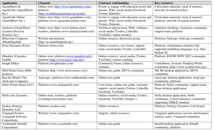 Table 4: CBMS business models (channels, customer relationships and key resources) 