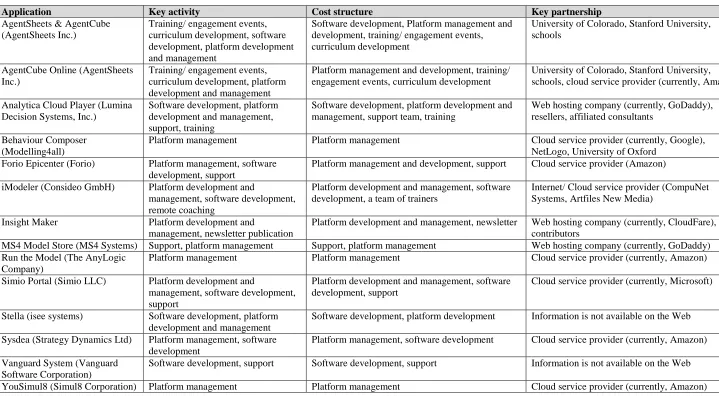 Table 5: CBMS business models (key activities, cost structure and key partnerships) 
