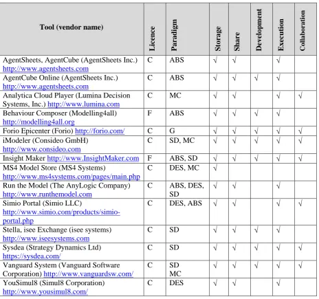 Table 1: Simulation tools and vendors used in the analysis (C: Commercial, F: Free, ABS: Agent-based simulation, DES: Discrete-event simulation, G: General modelling, MC: Monte Carlo, SD: System dynamics)  