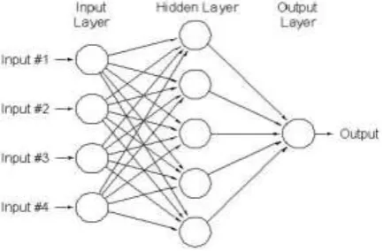 Figure 4.1: Architecture of a Neural Network 