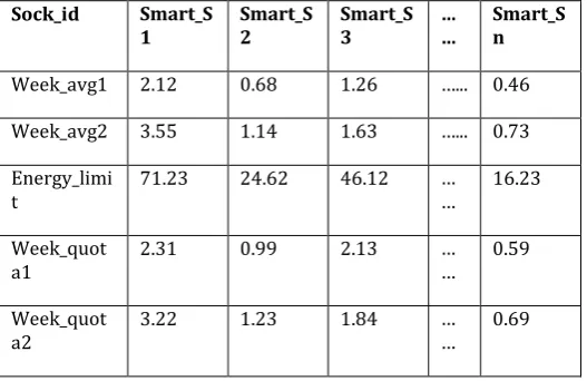 Figure 5.1: Energy usage data stored