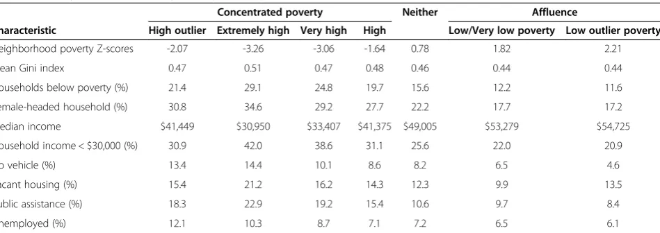 Table 2 County characteristics by county poverty levels (based on 2010 U.S. census data)