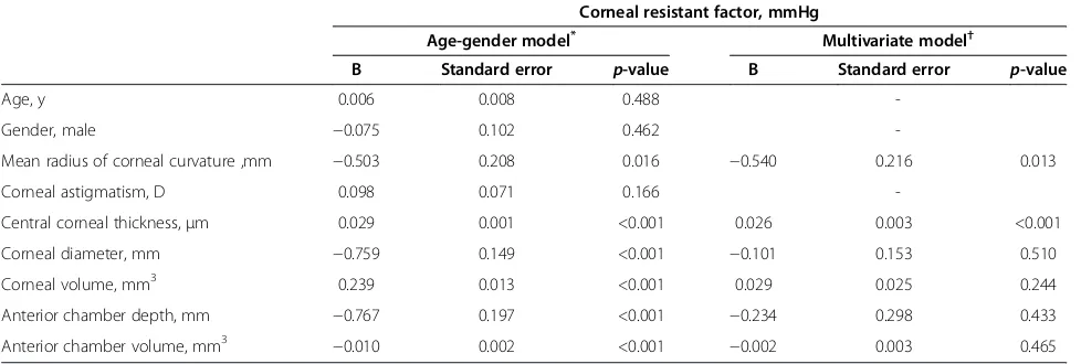 Table 2 Linear regression analyses on corneal hysteresis