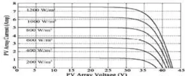 Fig.6 I-V characteristics of the solar PV array 