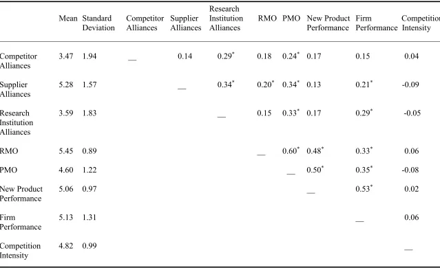 Table 2. Means, standard deviations, and intercorrelations for the study constructs 
