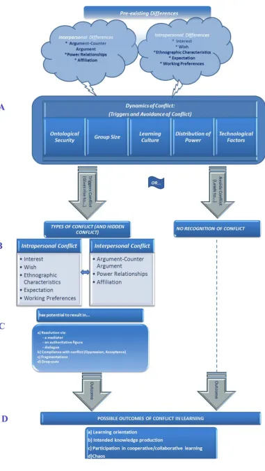 Figure 1: Model of conflict in the social learning process 