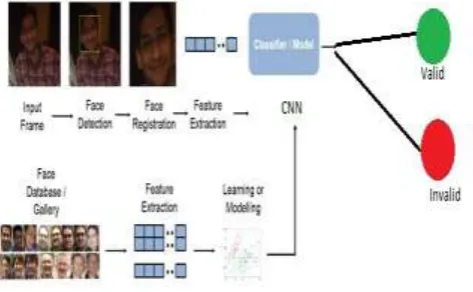 Fig b. The process of Face recognition 